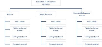 How People Evaluate Anti-Corona Measures for Their Social Spheres: Attitude, Subjective Norm, and Perceived Behavioral Control